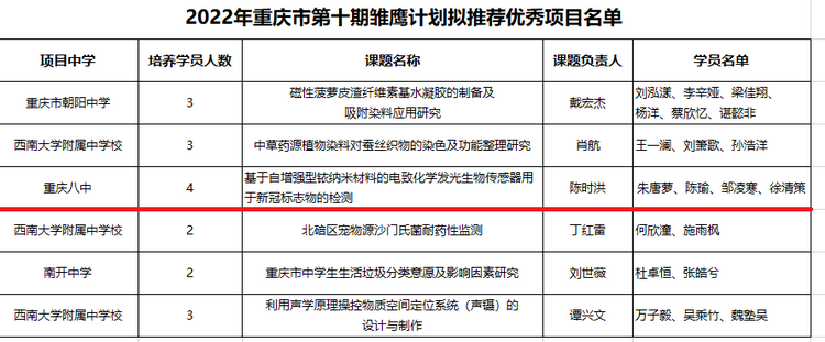 第十期雏鹰计划推荐优秀项目名单_调整大小.png